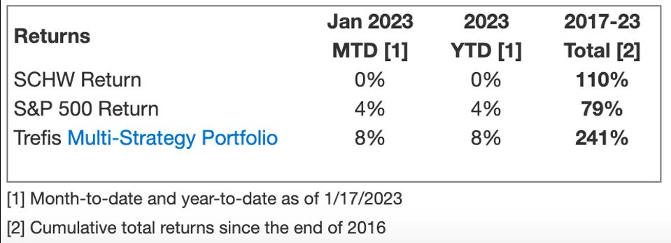 SCHW Return Compared With Trefis Multi-Strategy Portfolio