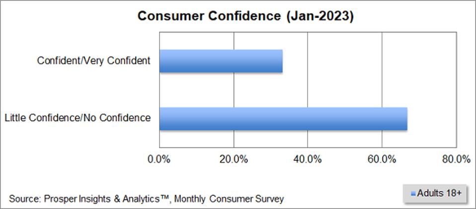 Prosper - Consumer Confidence January 2023