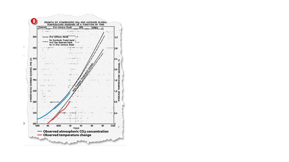 Графік прогнозів Exxon 1982 щодо глобального потепління в залежності від років.