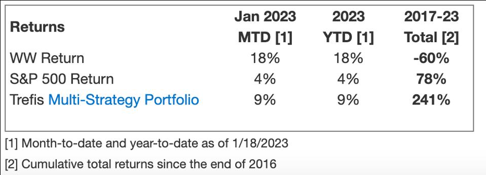 WW Return Compared With Trefis Multi-Strategy Portfolio