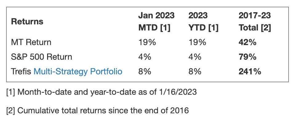 MT Return Compared With Trefis Multi-Strategy Portfolio