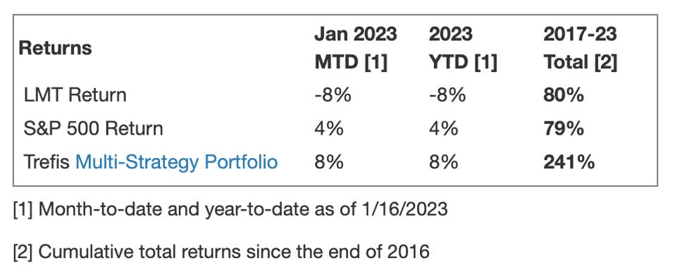 Rentabilidad de LMT en comparación con la cartera multiestrategia de Trefis