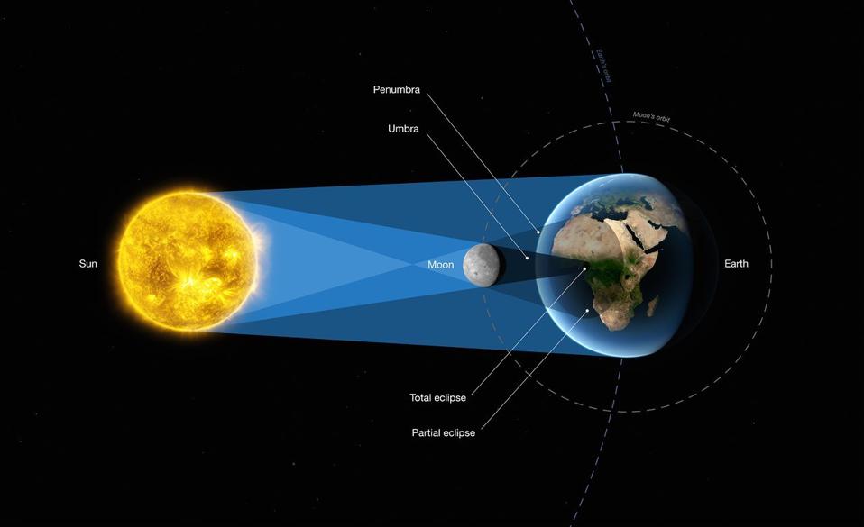 This graphic demonstrates the juxtaposition of the Moon with the Sun necessary to produce a partial or complete solar eclipse. Note: the objects and distances are not to scale.