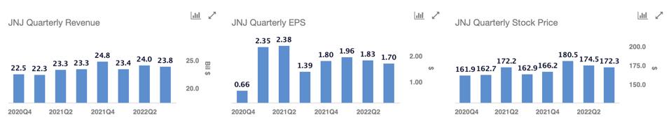 Ingresos trimestrales de JNJ, EPS y precio de las acciones