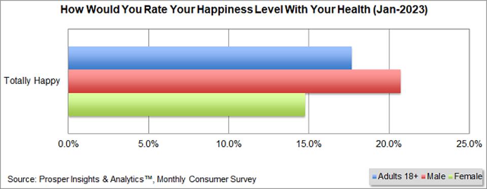 Prosper - Happiness Level With Health