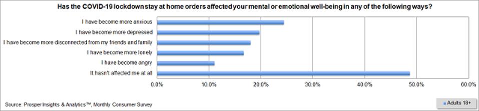 Prosper - Covid-19 Lockdown Affect Mental or Emotional Well-Being