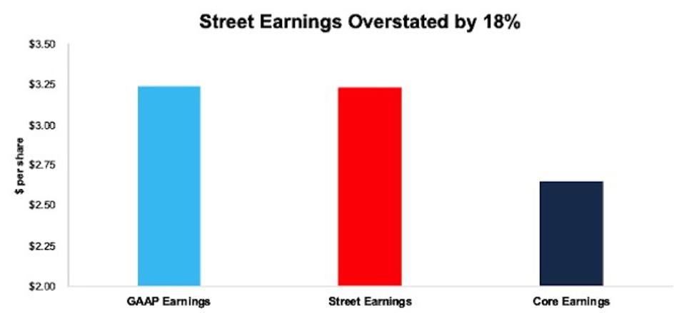 TSLA Street Vs Gaap Vs Core Ganancias hasta el 3T22