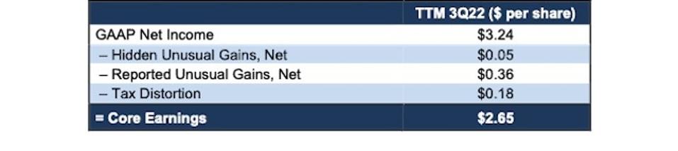 Reconciliación TSLA Core Vs GAAP 3T22