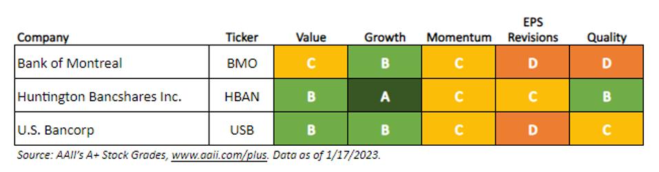 AAII A+ Stock Grades for Bank of Montreal, Huntington Bancshares Inc. and U.S. Bancorp