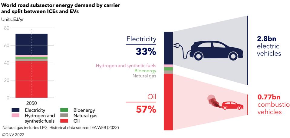 Gráfico que muestra la demanda de energía del sector vial