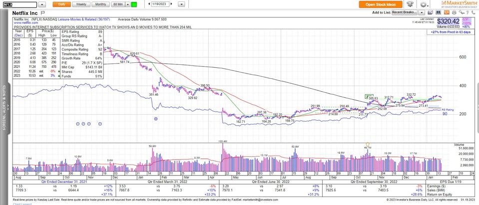 Діаграми та дані надані MarketSmith Inc.