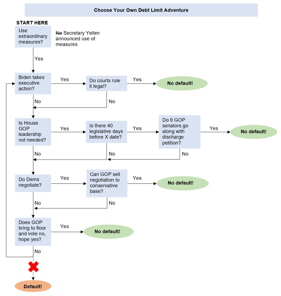 Flowchart of debt limit action