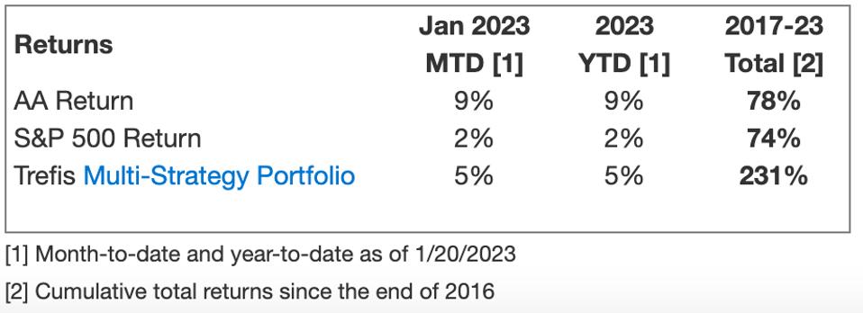 AA Return Compared With Trefis Multi-Strategy Portfolio