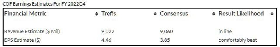Estimaciones de ganancias de COF para FY2022Q4