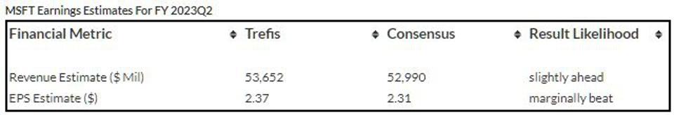 Estimaciones de ganancias de MSFT para FY2023Q2