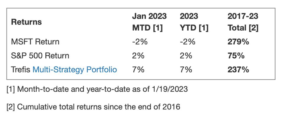 Rentabilidad de MSFT en comparación con la cartera multiestrategia de Trefis