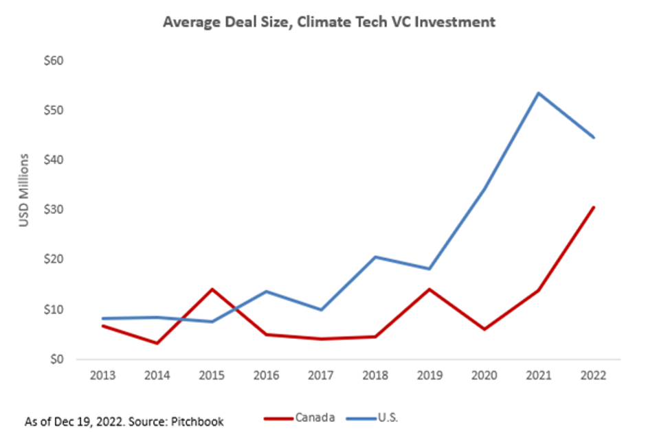 Tamaño promedio de las transacciones, inversión de capital de riesgo en tecnología climática entre Estados Unidos y Canadá entre 2013 y 2022