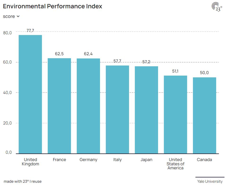 Índice de desempeño ambiental (EPI) 2022 (países del G7)