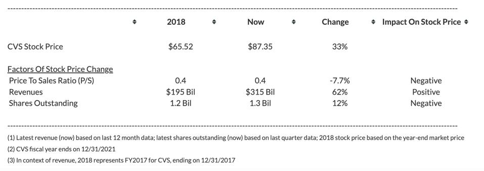 Factores del cambio de precio de las acciones de CVS