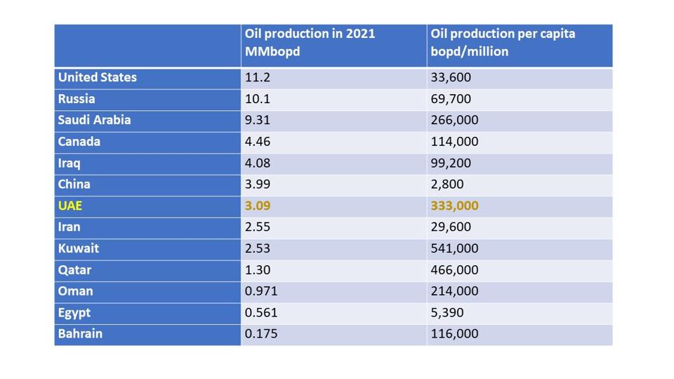 Tabla de producción de crudo en 2021 de los países de Medio Oriente.