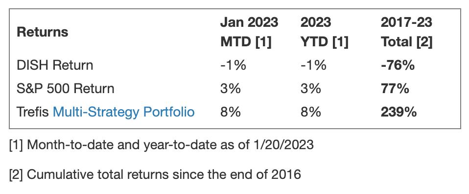 DISH Return Compared With Trefis Multi-Strategy Portfolio  
