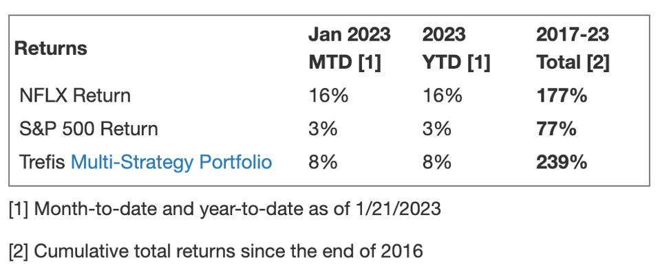 NFLX Return Compared With Trefis Multi-Strategy Portfolio