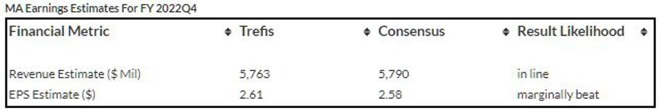 MA Earnings Estimates For FY2022Q4