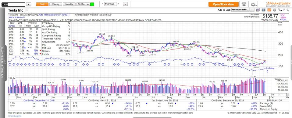 Gráficos y datos de TSLA cortesía de MarketSmith Inc.