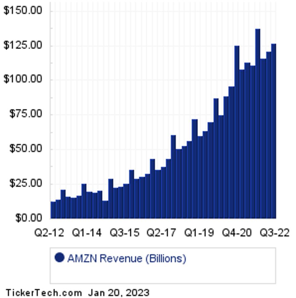 AMZN NED 3 зараз