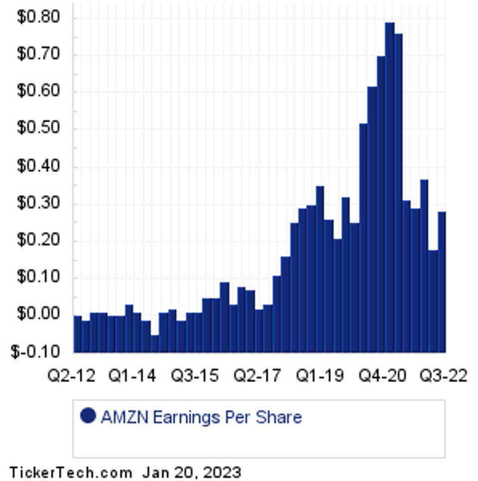 AMZN NED 2 зараз