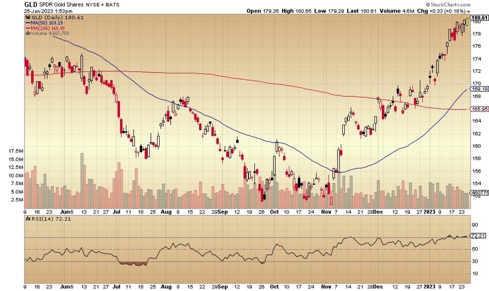 GLD diario 1 25 23