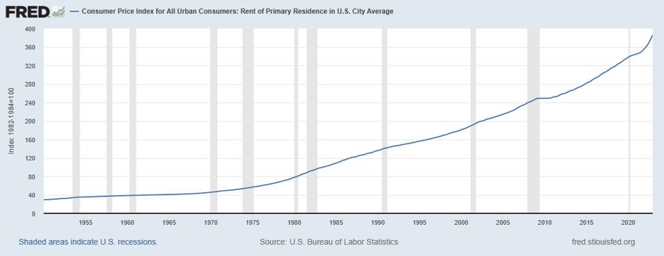 Rent increase rates are at an all-time high.
