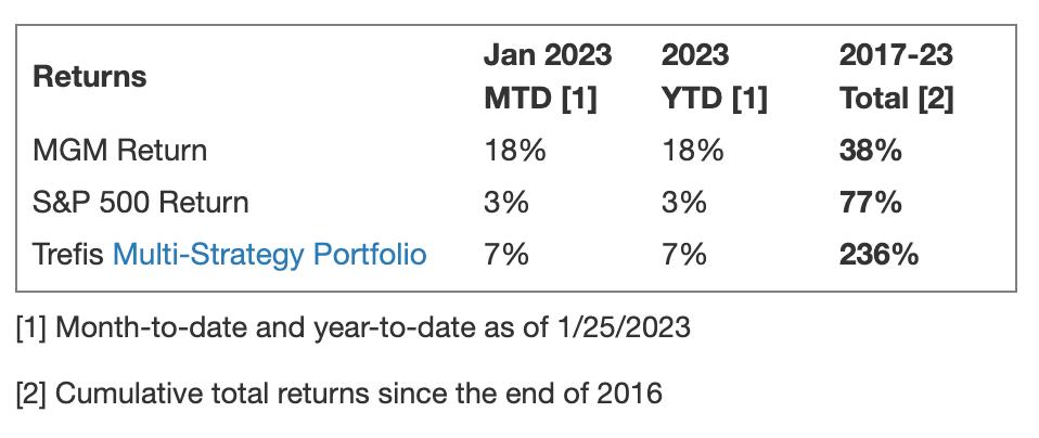 MGM Return Compared With Trefis Multi-Strategy Portfolio