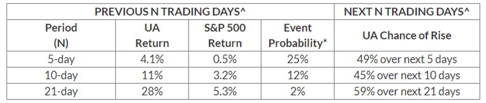 UA Chance of Rise