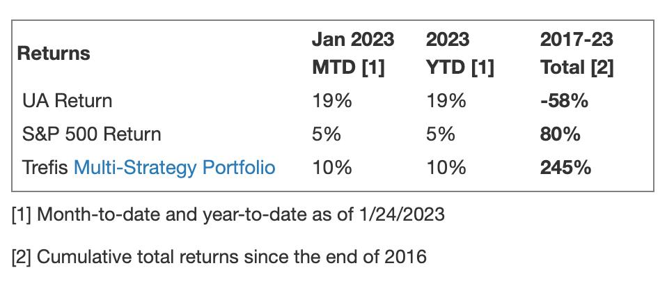 UA Return Compared With Trefis Multi-Strategy Portfolio