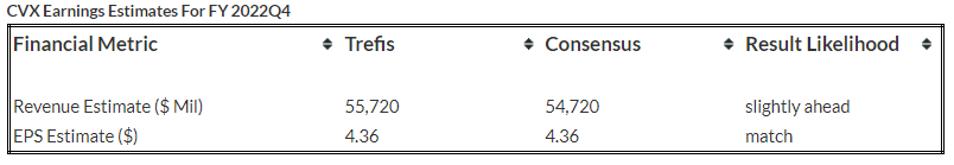 Estimaciones de ganancias de CVX para el año fiscal 2022Q4