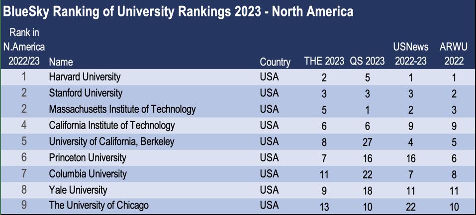 BlueSKy Ranking of University Rankings 2022:23 - North America
