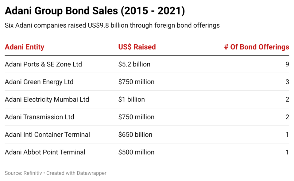 yhn1h-adani-group-bond-sales-2015-2021-