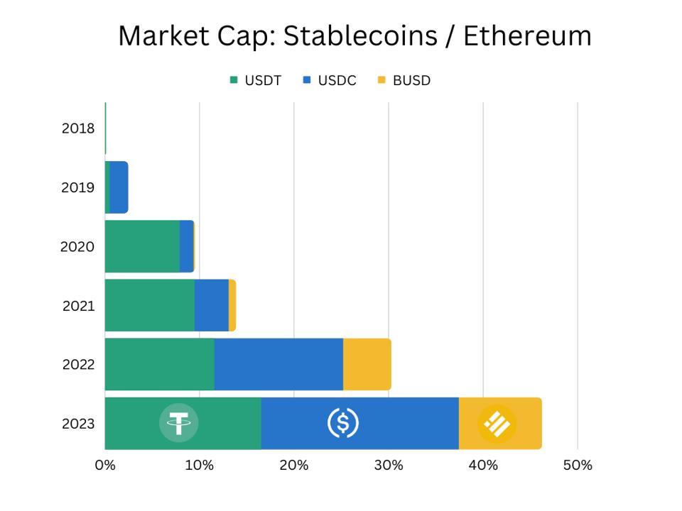 Market Capitalization: Major Stablecoins/Ethereum