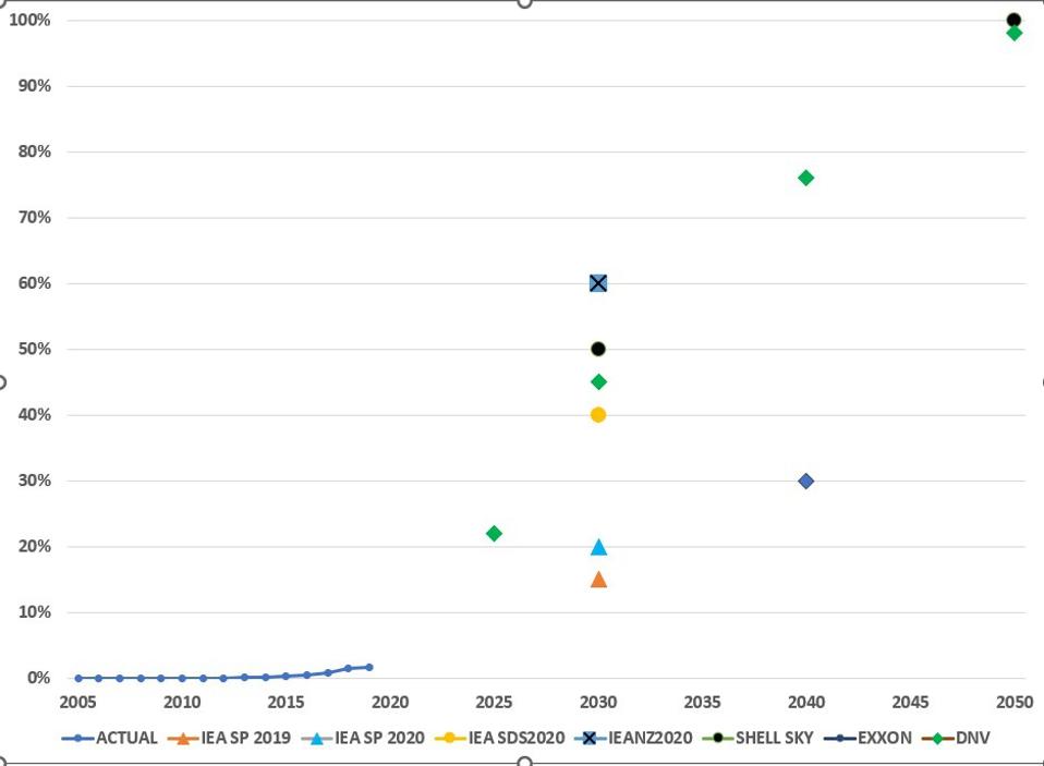 EV MARKET SHARE