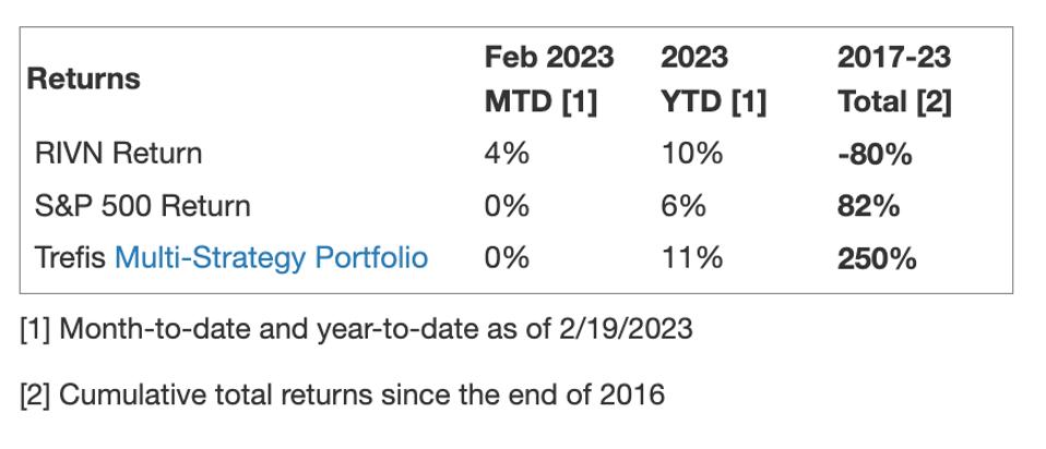 RIVN Return Compared With Trefis Multi-Strategy Portfolio