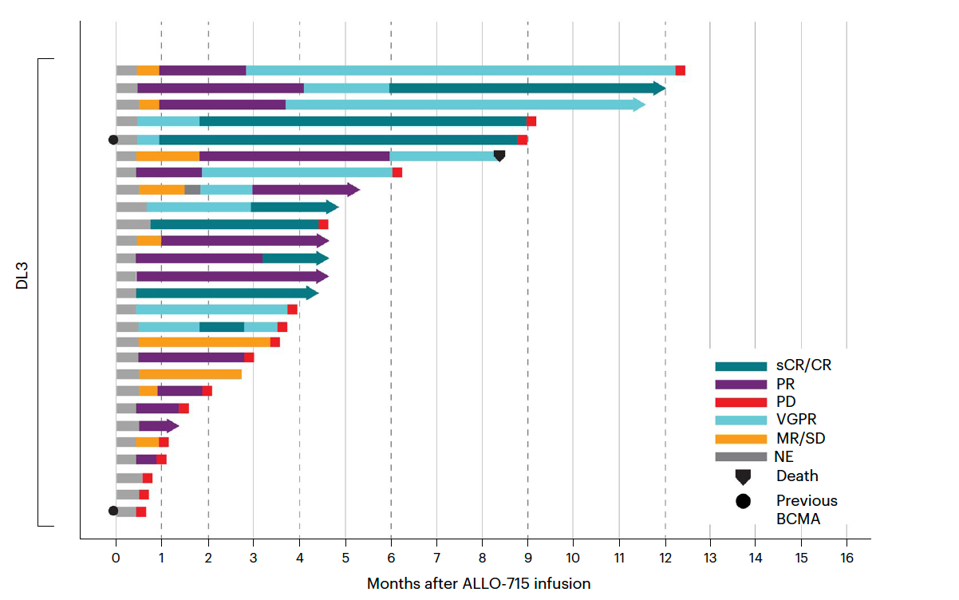 Third Dose duration of response