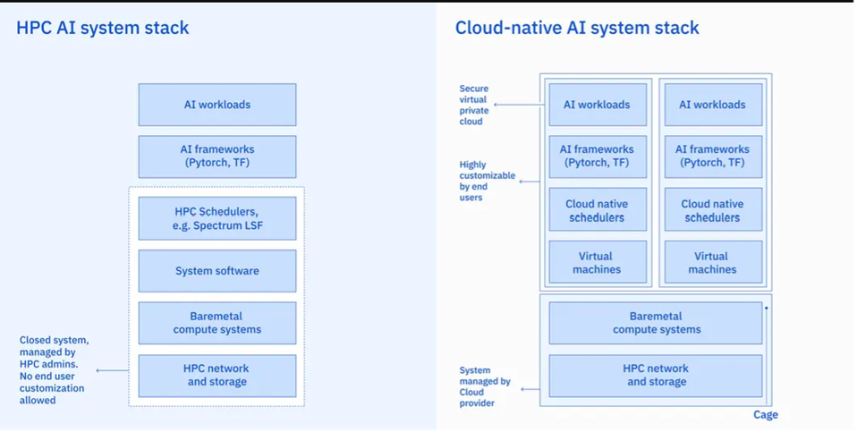 A comparison of the HPC AI system stack (left)  and Cloud-native AI system stack 