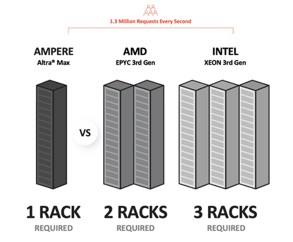 Ampere Is Driving Sustainability Using The Right Metric- Power At The Rack