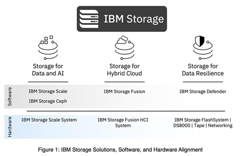 Ibm Its IBM Realigns Its Storage Business To Match Data-Driven Enterprise Needs