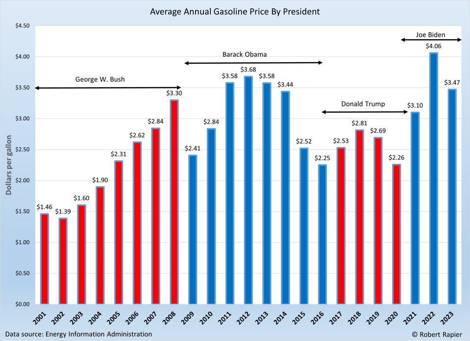 Gas Prices by President 2001 to 2023