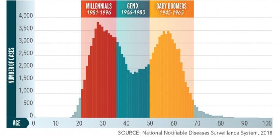 2018 HCV prevalence by age cohort