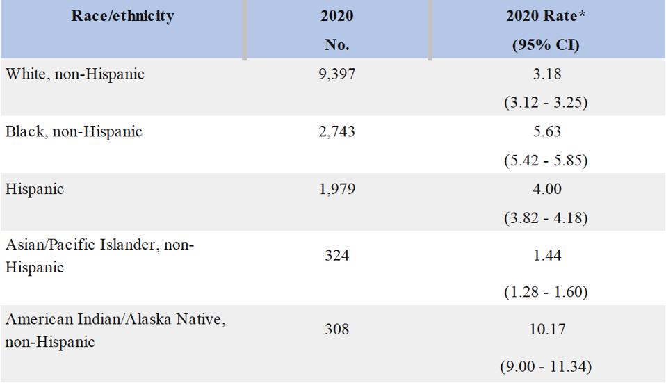 2020 deaths by race/ethnicity
