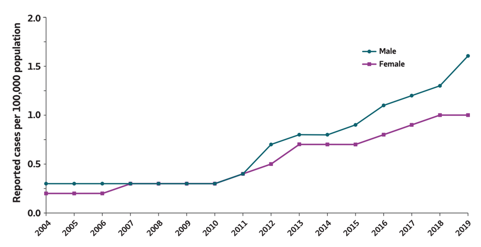 2005-2020 acute HCV incidence by sex