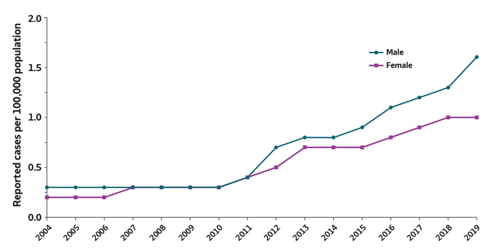 2005-2020 acute HCV incidence by sex 